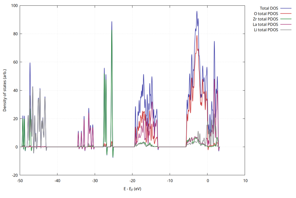 LLZO–Li interface DOS/PDOS (E − EF aligned)