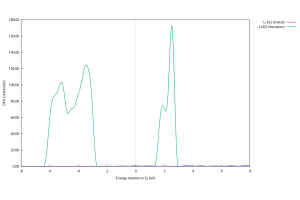 電子はどこを通る？Li vs LLZOをDOSで一目比較（GPU実測ログ付き）