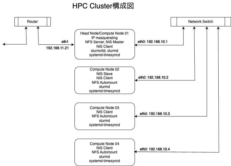 今年４月にリリースされたubuntu 24.04 LTSを使いHPC Clusterを構築する