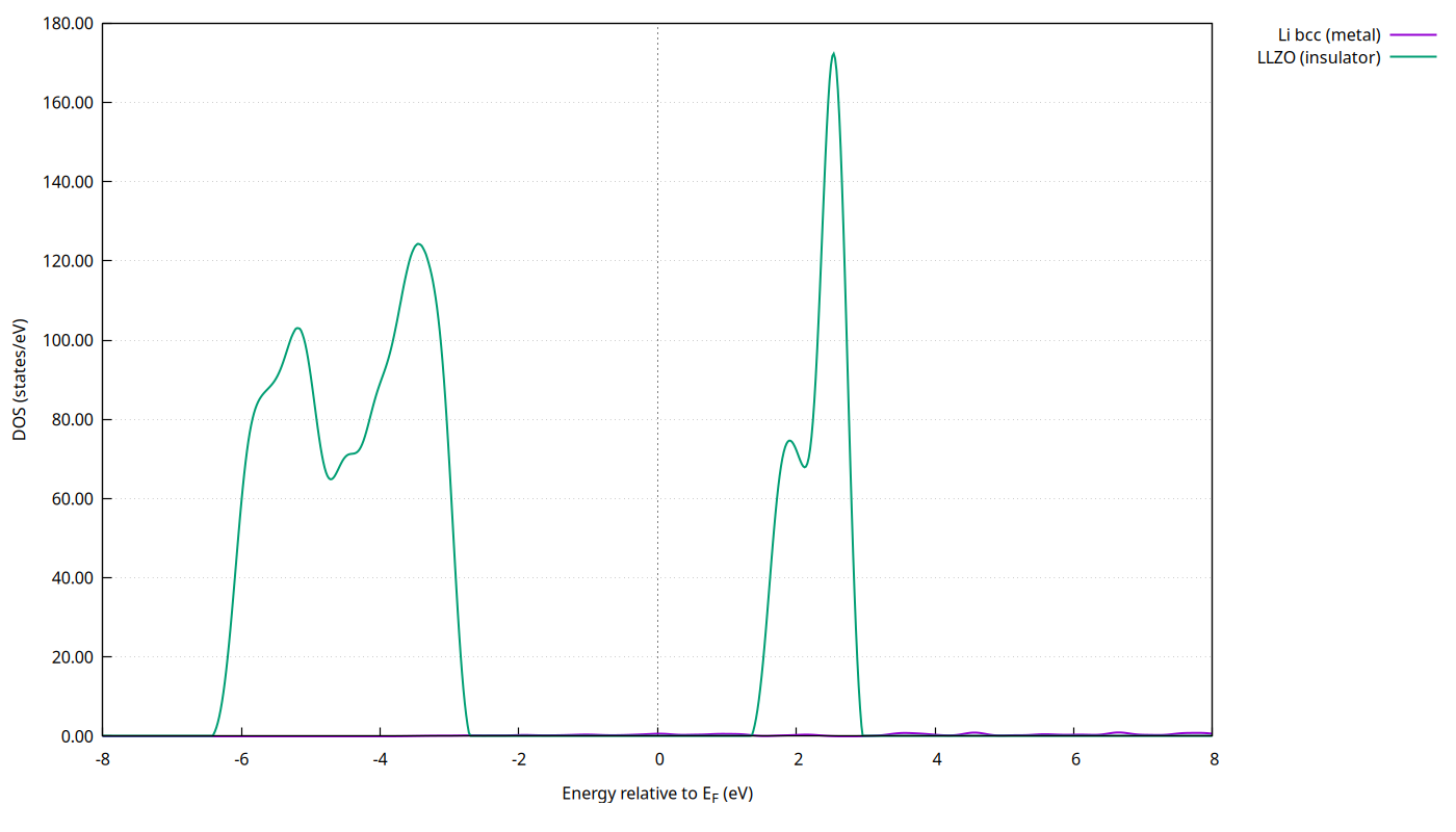 Li（金属）と LLZO（固体電解質）の DOS 比較（E−EF基準）。Li は E_F で DOS>0、LLZO はギャップで DOS≈0。